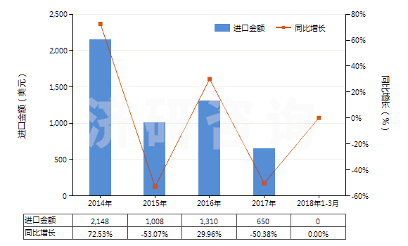 2014-2018年3月中國已破碎或已研粉的天然凍石(HS25262010)進口總額及增速統(tǒng)計